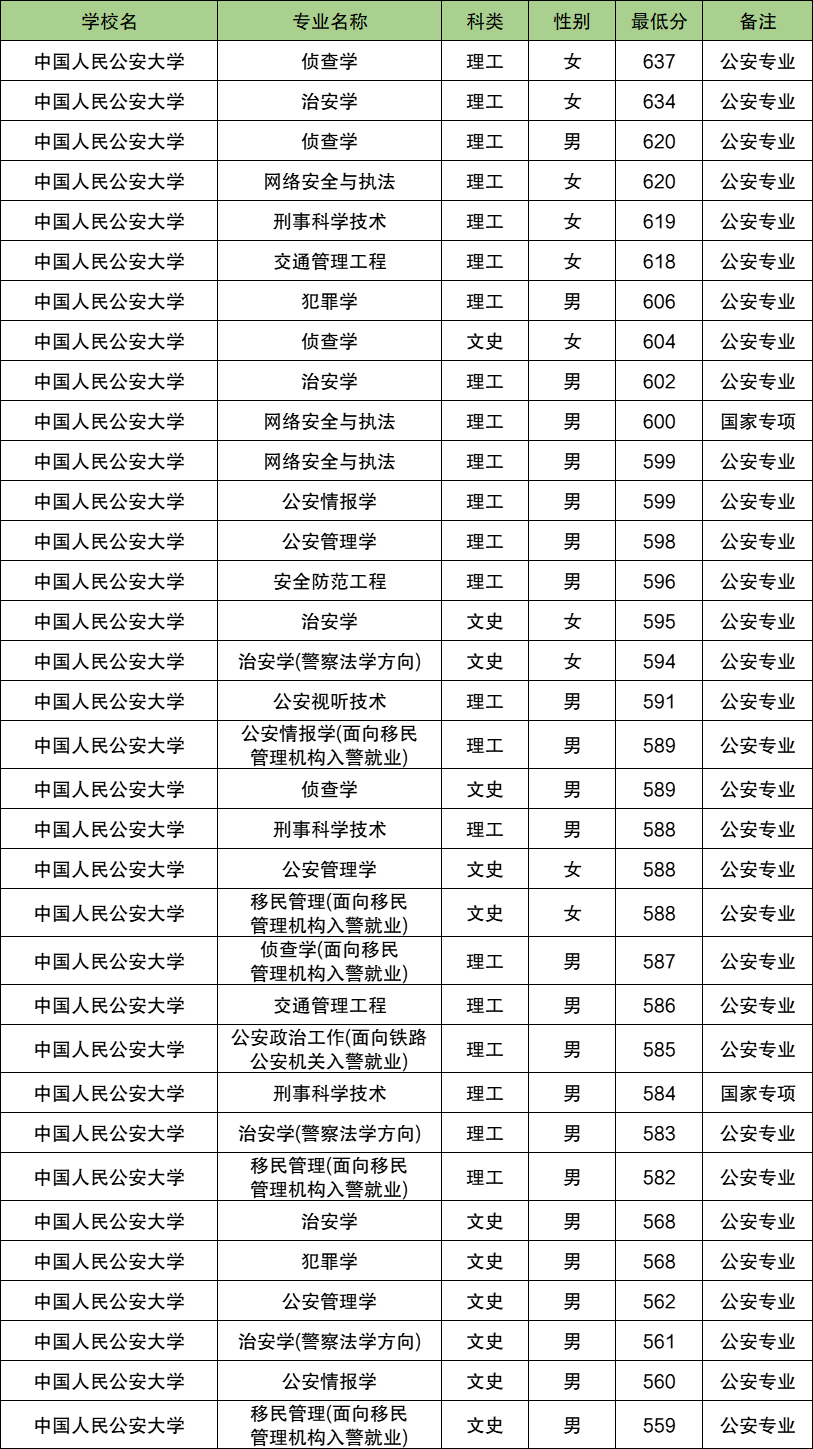 2025内蒙古警校多少分可以考上？附警校最低录取分数线