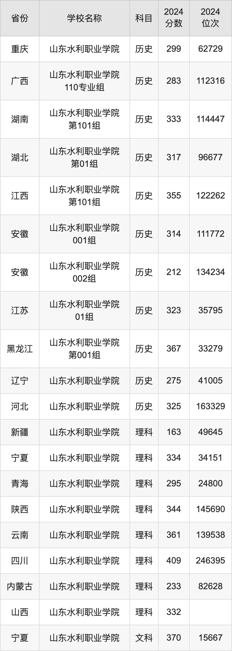 2024山东水利职业学院录取分数线汇总：全国各省最低多少分能上