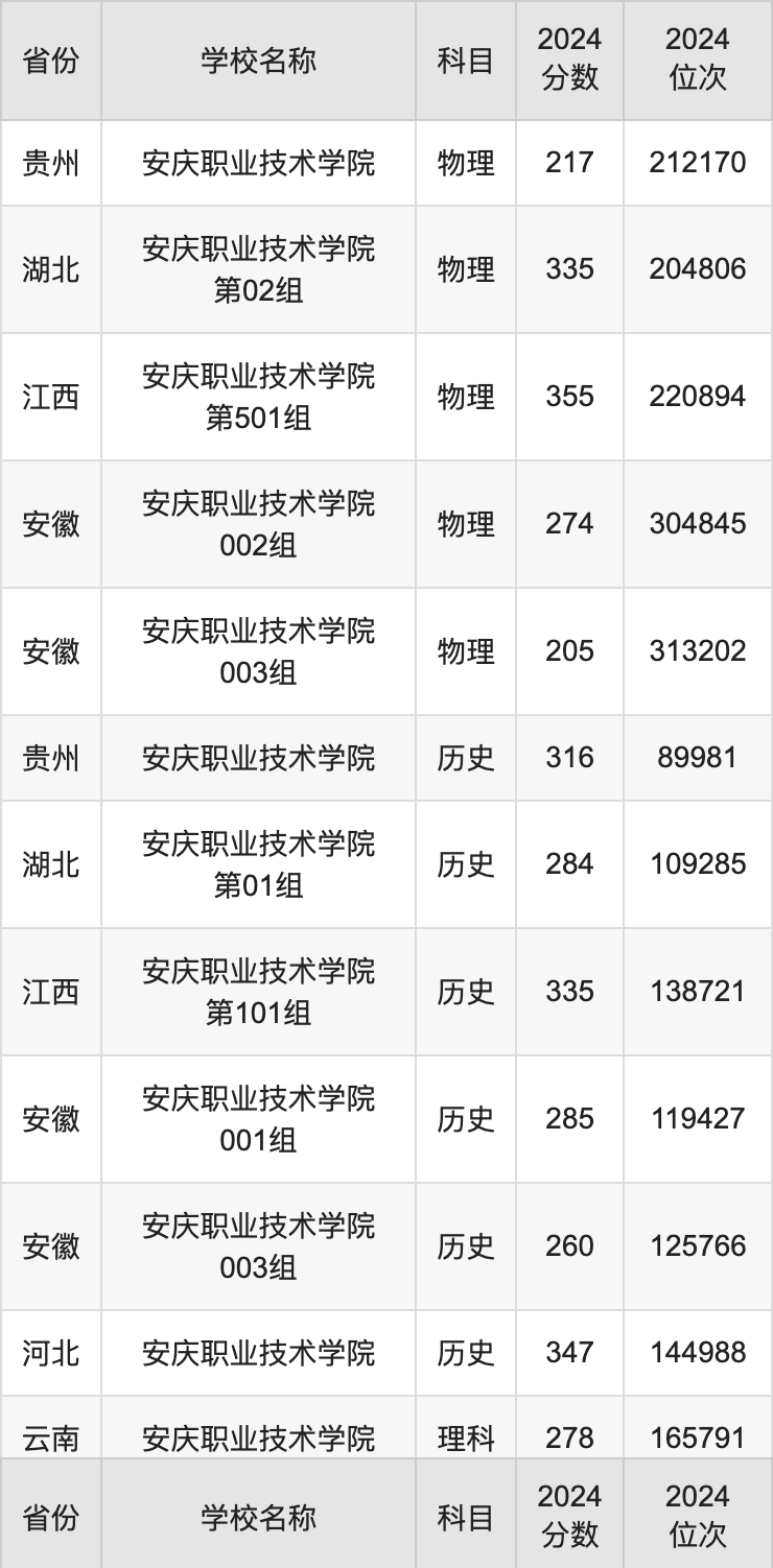 2024安庆职业技术学院录取分数线汇总：全国各省最低多少分能上