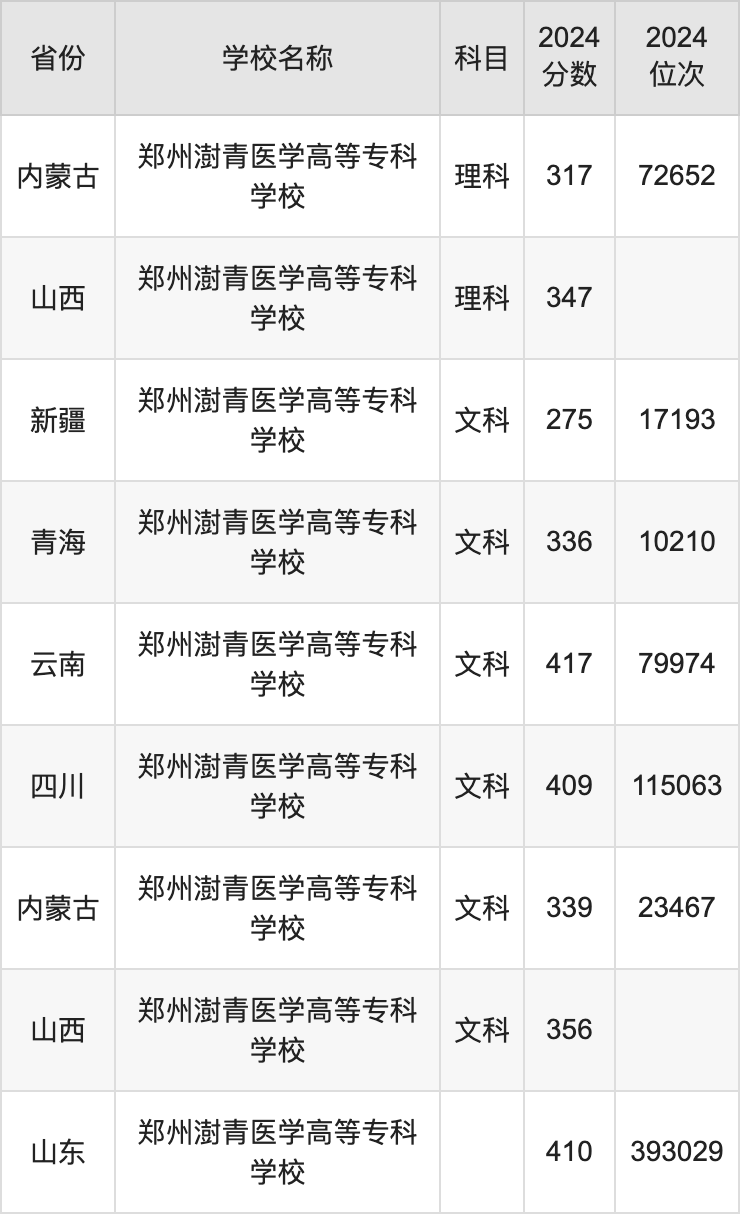 2024郑州澍青医学高等专科学校录取分数线：最低多少分能上