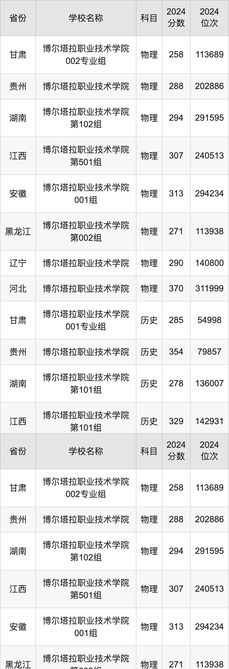 2024博尔塔拉职业技术学院录取分数线汇总：全国各省最低多少分能上