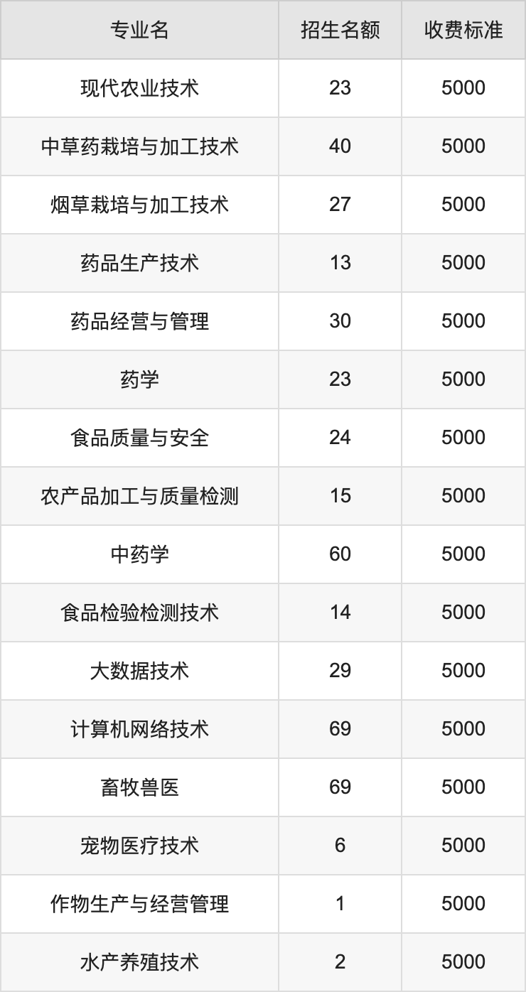 2024年云南农业职业技术学院学费明细：一年5000元（各专业收费标准）