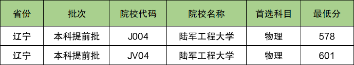 陆军工程大学2024年录取分数线（含2024招生计划、简章）