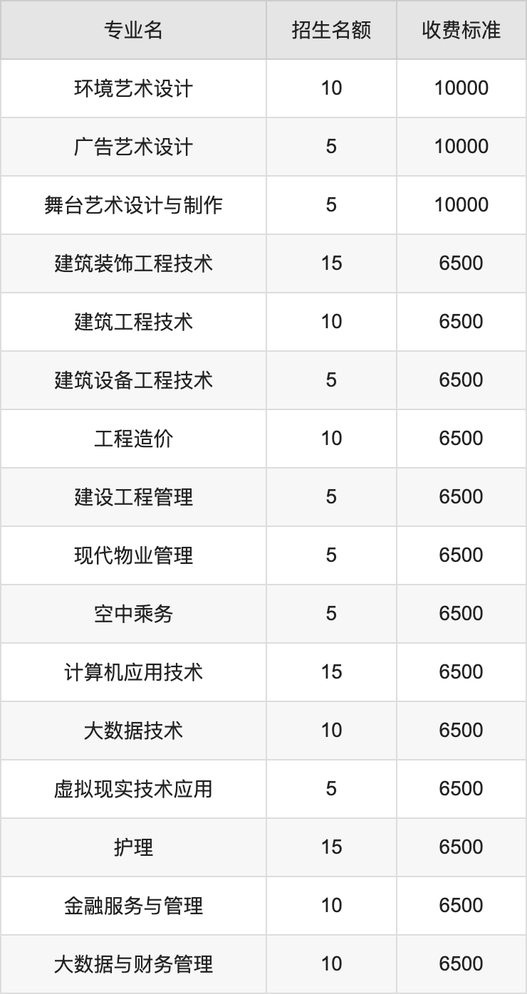 2024年陕西工商职业学院学费明细：一年6500-10000元（各专业收费标准）