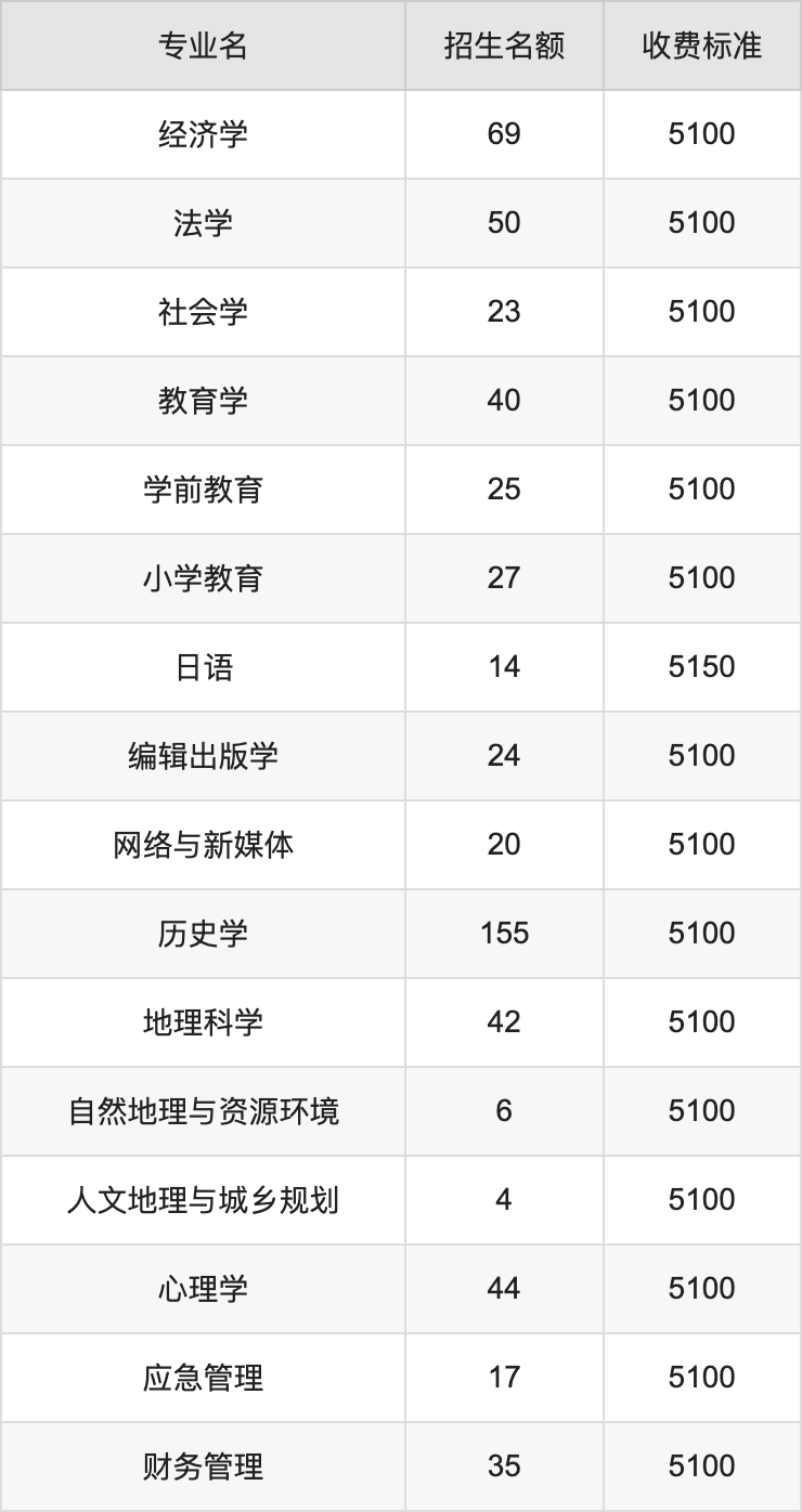 2024年山西师范大学学费明细：一年5100-5520元（各专业收费标准）