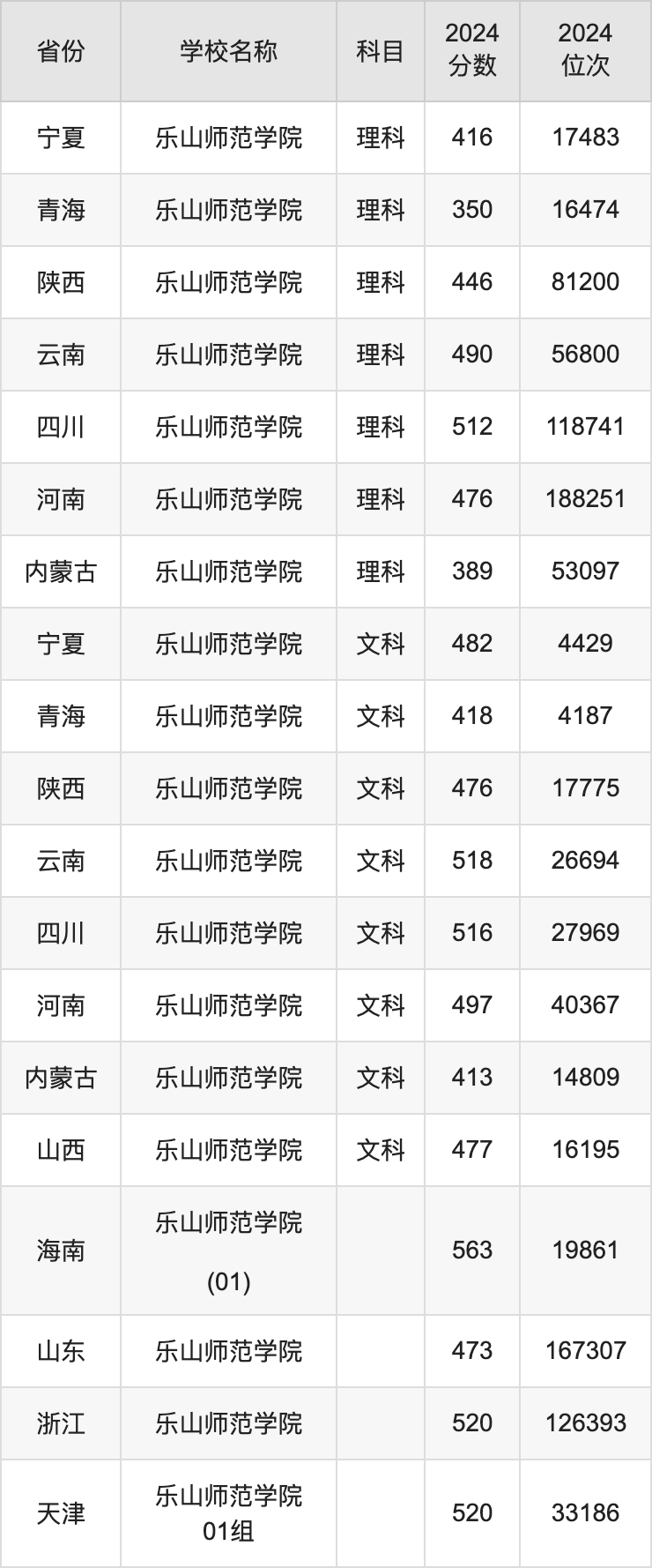 2024乐山师范学院录取分数线汇总：全国各省最低多少分能上