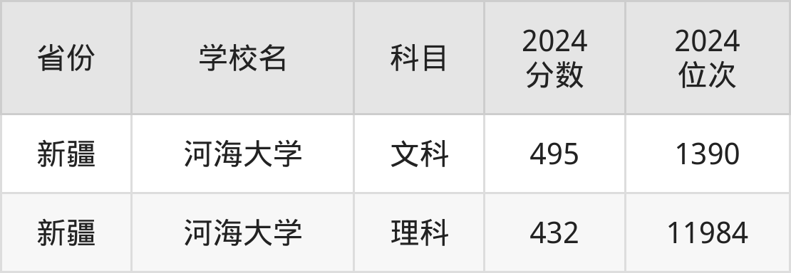 考上河海大学要多少分？附近三年录取分数线（2025参考）