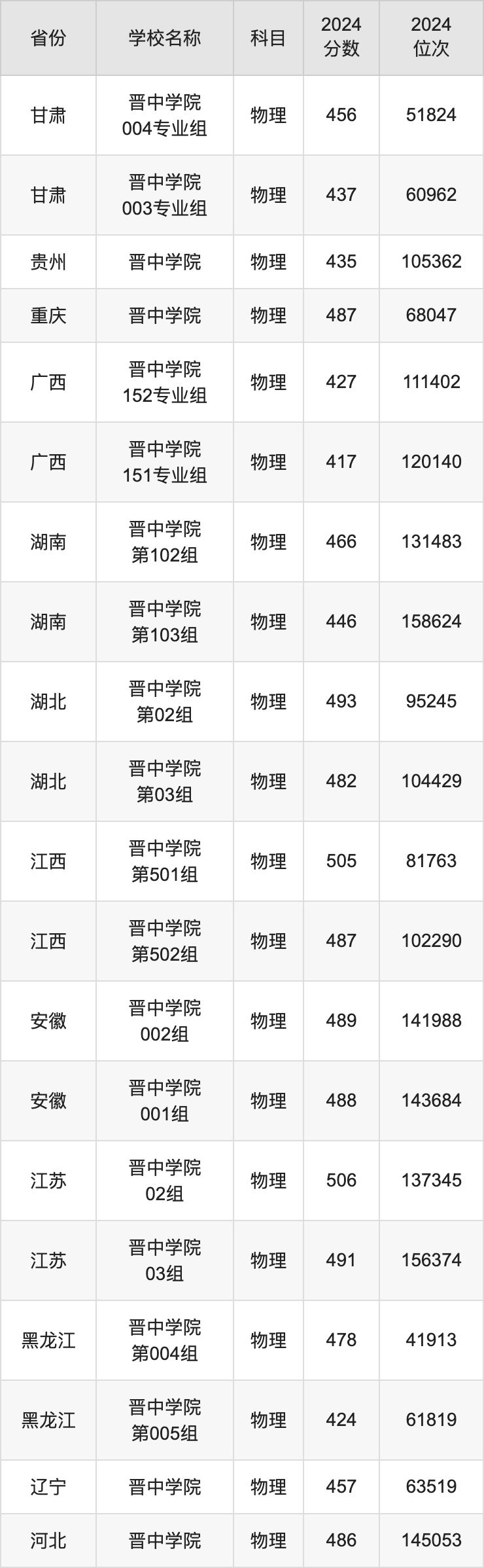 2024晋中学院录取分数线汇总：全国各省最低多少分能上