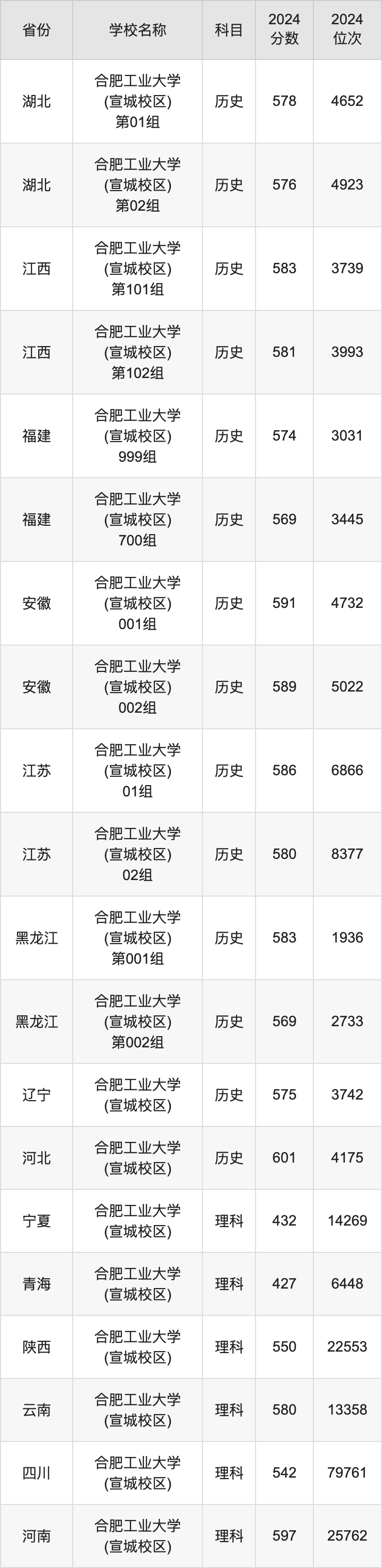 2024合肥工业大学(宣城校区)录取分数线：最低多少分能上