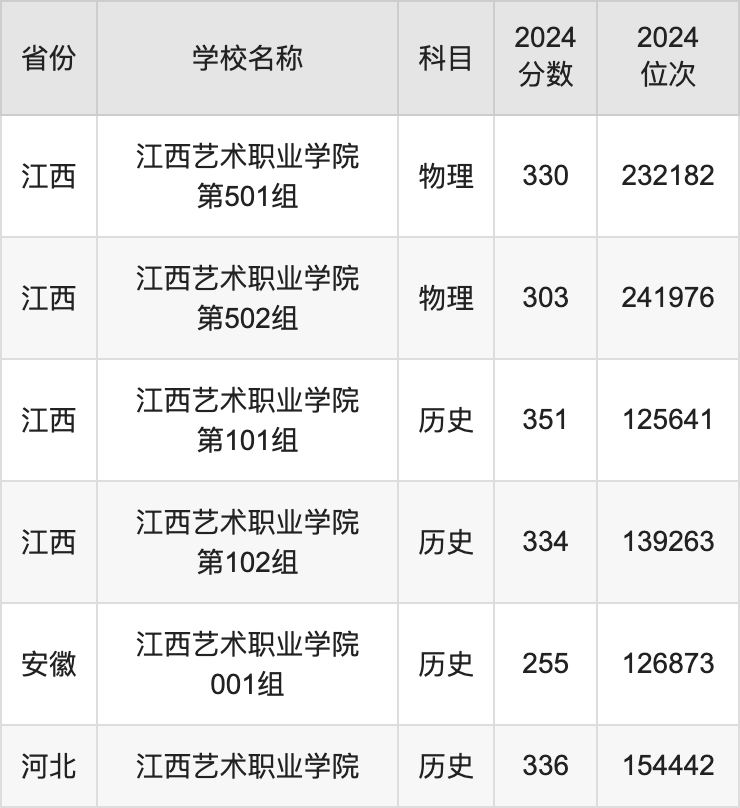 2024江西艺术职业学院录取分数线汇总：全国各省最低多少分能上