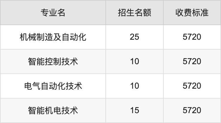 2024年四川信息职业技术学院学费明细：一年5280-5720元（各专业收费标准）