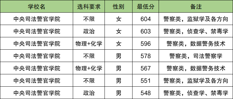 2025山东警校多少分可以考上？附警校最低录取分数线