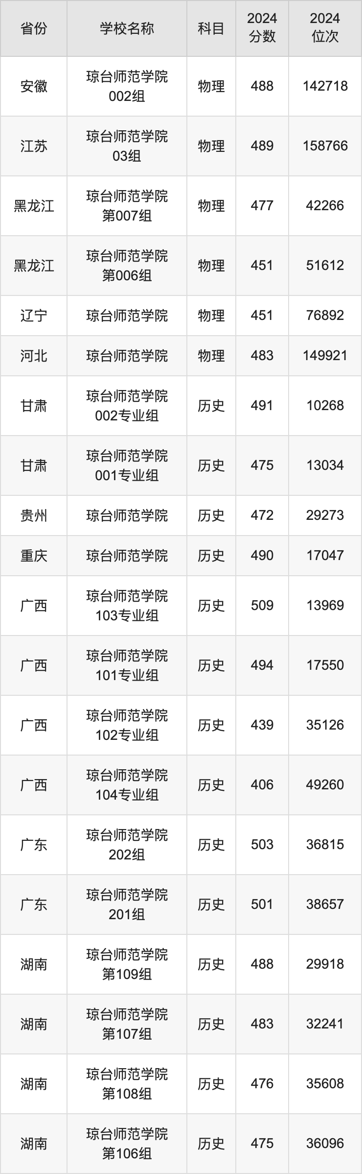 2024琼台师范学院录取分数线汇总：全国各省最低多少分能上