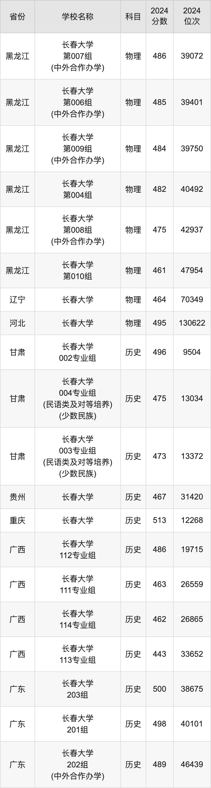 2024长春大学录取分数线汇总：全国各省最低多少分能上