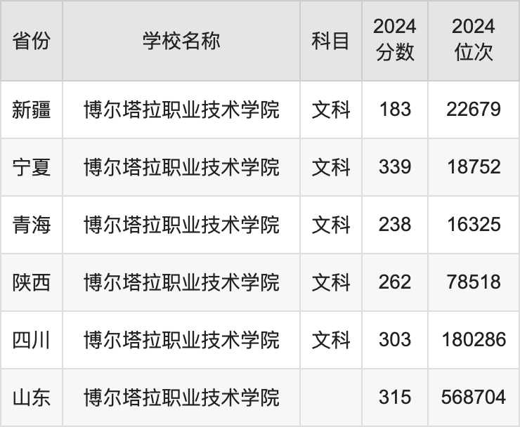 2024博尔塔拉职业技术学院录取分数线汇总：全国各省最低多少分能上