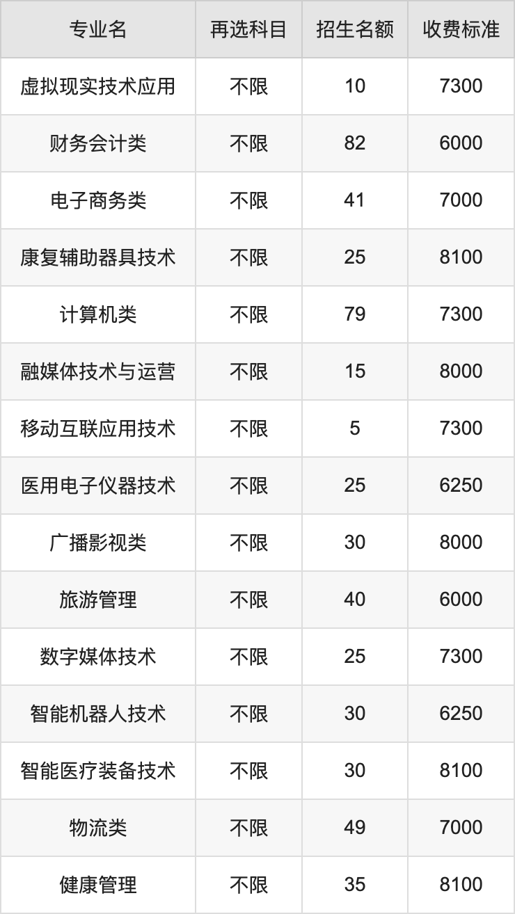 2024年重庆电子科技职业大学学费明细：一年6000-8300元（各专业收费标准）