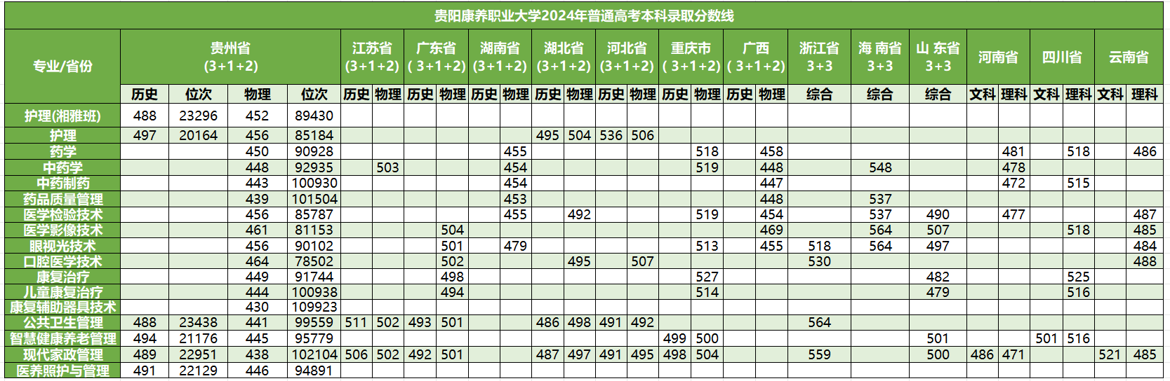 贵阳康养职业大学是二本还是大专？附贵阳康养2024录取分数线