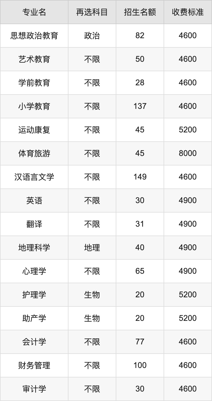 2024年张家口学院学费明细：一年4600-8000元（各专业收费标准）