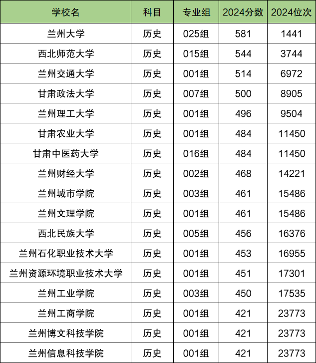 兰州各大学排名及录取分数线一览表（2025参考）