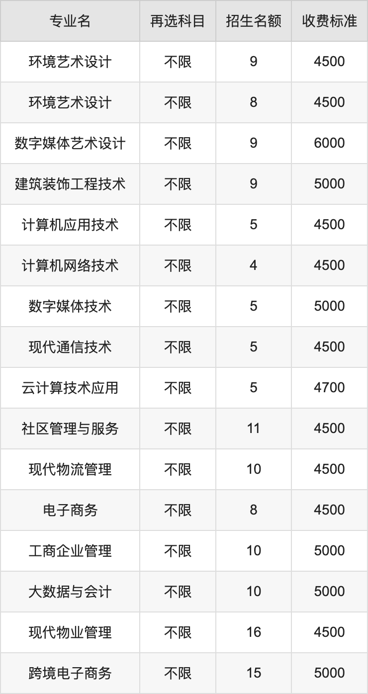 2024年辽宁生态工程职业学院学费明细：一年4500-6000元（各专业收费标准）