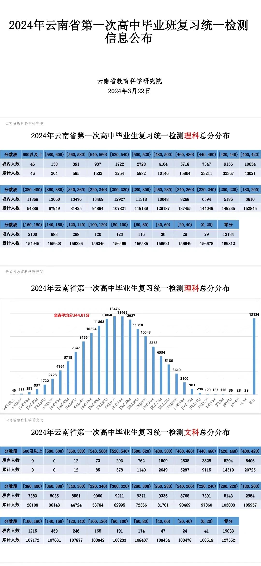 2025云南新高考省统测分数线及一分一段表（第一次）