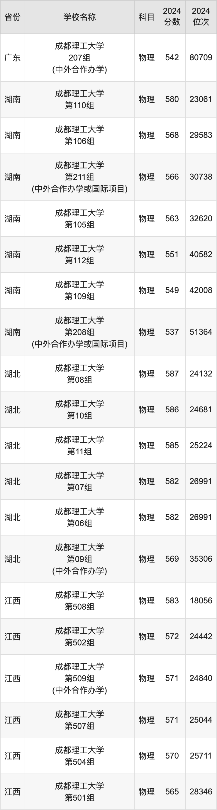 2024成都理工大学录取分数线汇总：全国各省最低多少分能上