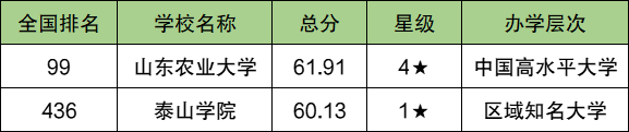 泰安各大学排名及录取分数线一览表（2025参考）