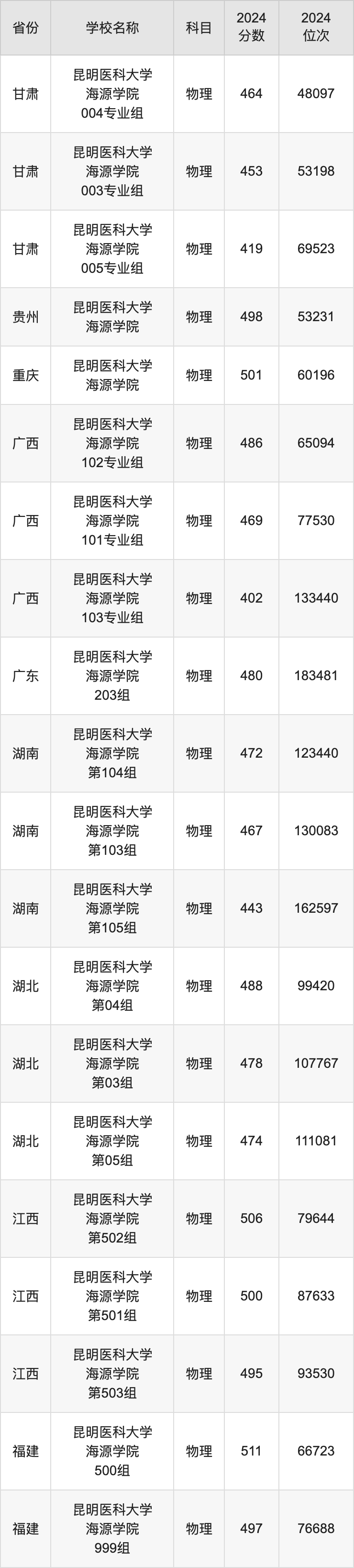 2024昆明医科大学海源学院录取分数线汇总：全国各省最低多少分能上