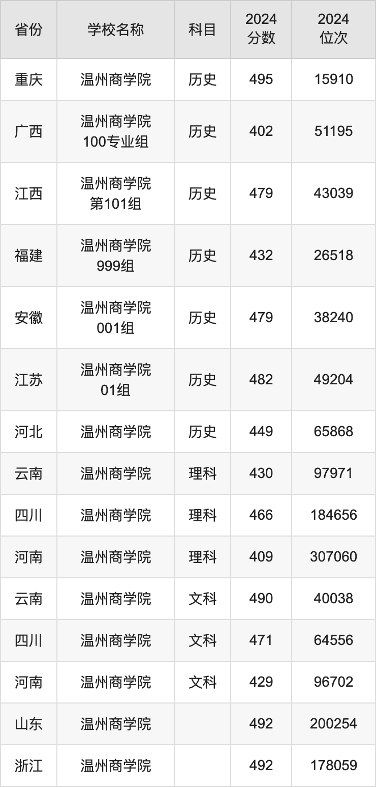 2024温州商学院录取分数线汇总：全国各省最低多少分能上