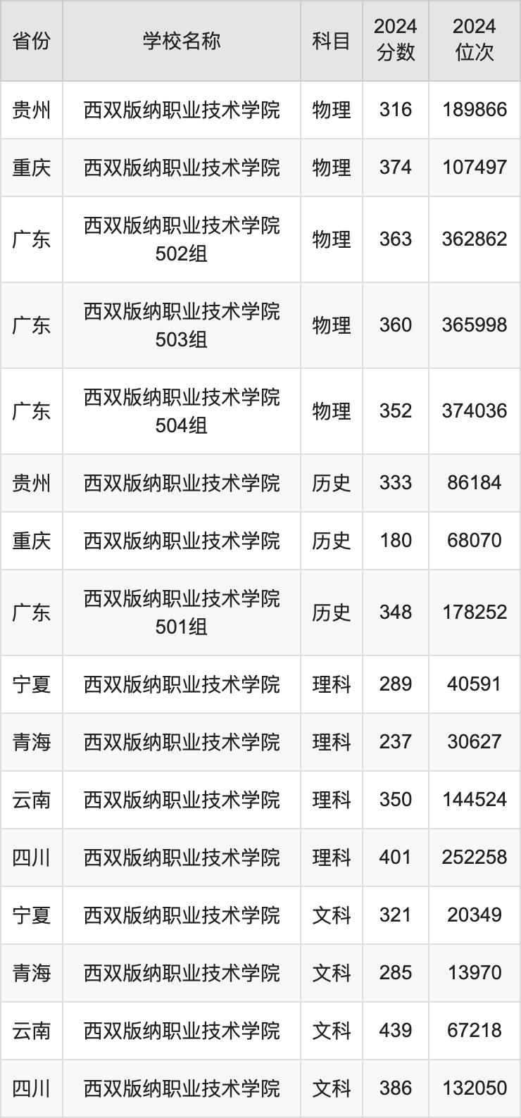 2024西双版纳职业技术学院录取分数线汇总：全国各省最低多少分能上