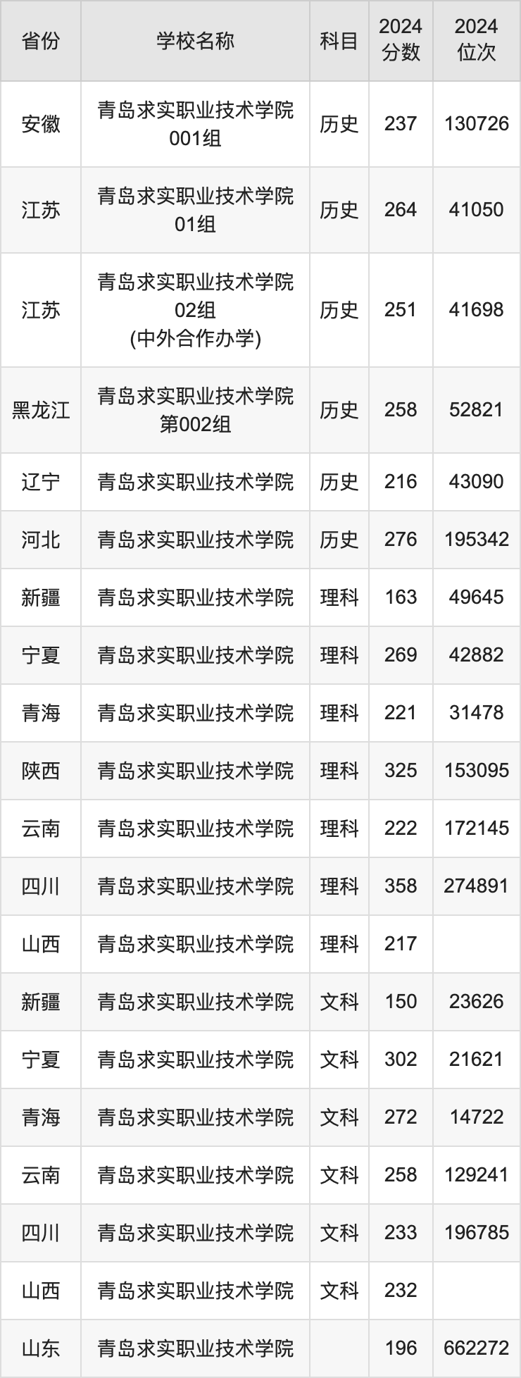 2024青岛求实职业技术学院录取分数线汇总：全国各省最低多少分能上