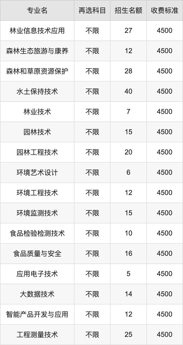 2024年甘肃林业职业技术大学学费明细：一年4500元（各专业收费标准）