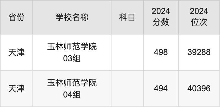 2024玉林师范学院录取分数线汇总：全国各省最低多少分能上