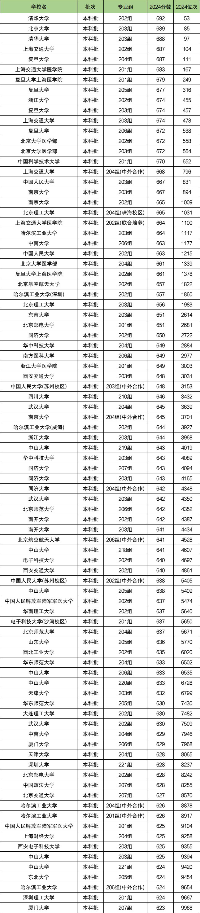 广东高考排名：分数位次对应大学（2025物理类参考）