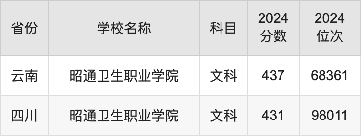 2024昭通卫生职业学院录取分数线汇总：全国各省最低多少分能上