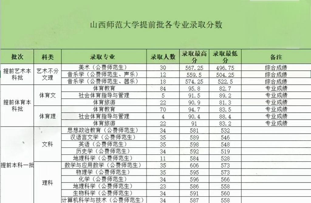 山西公费师范生录取分数线2024一览表（2025参考）