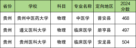 免费医学定向生值得报考吗？是铁饭碗吗？附各大学2024年分数线