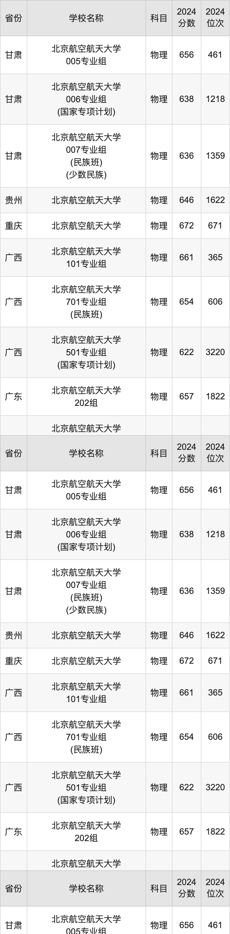 2024北京航空航天大学录取分数线汇总：全国各省最低多少分能上