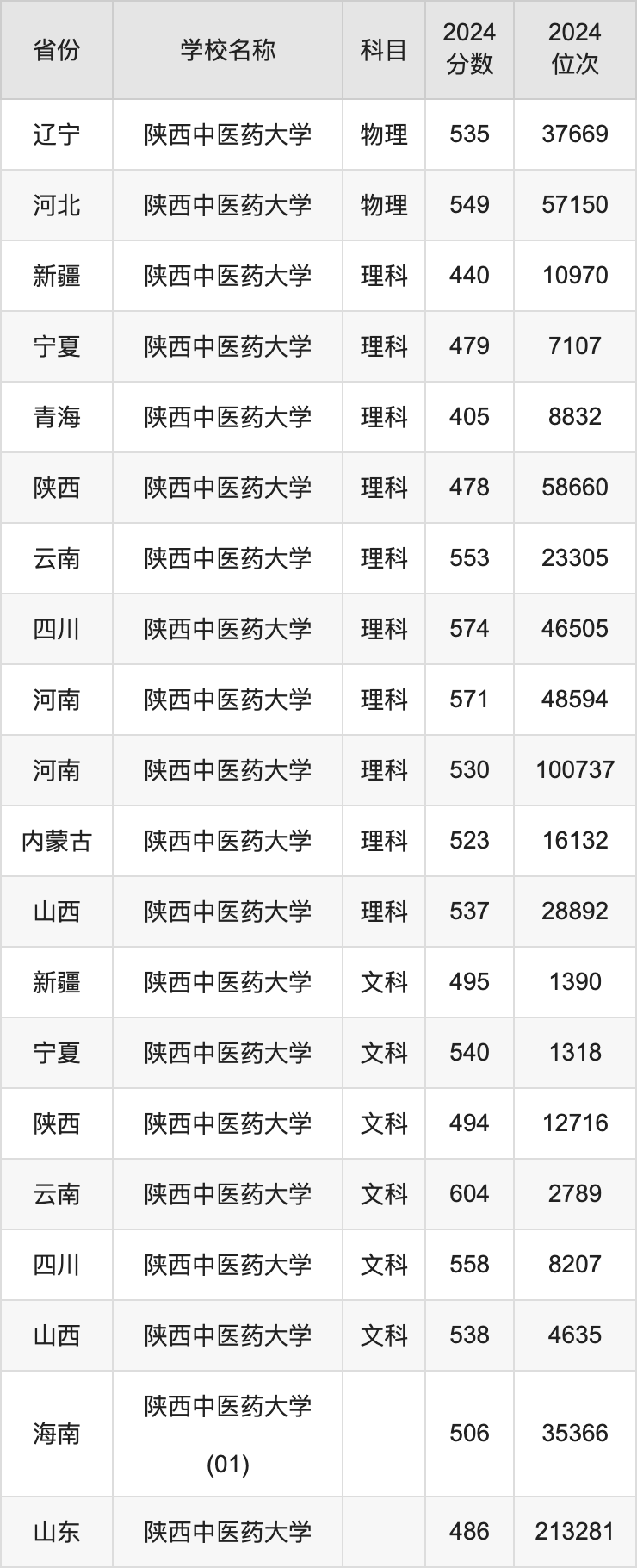 2024陕西中医药大学录取分数线汇总：全国各省最低多少分能上