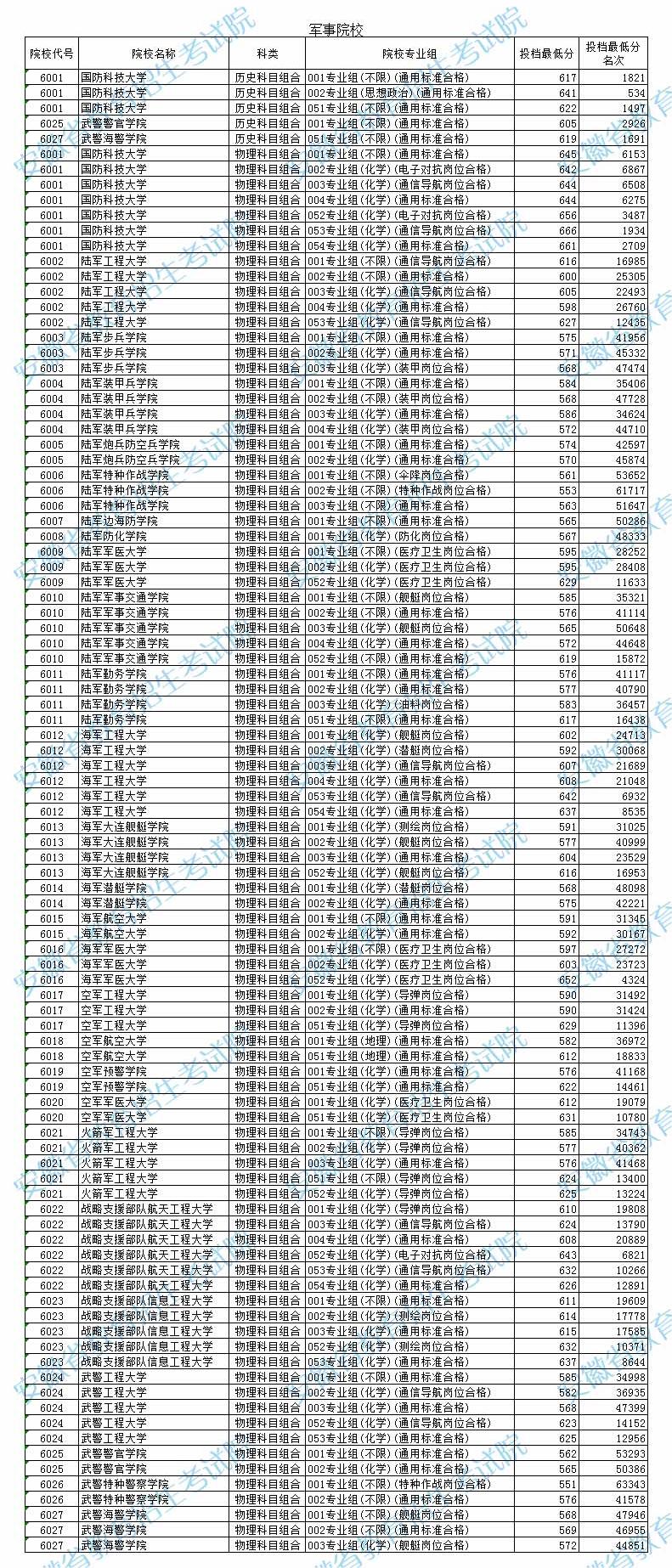 2024年军校录取分数线一览表！附各地入围分数线