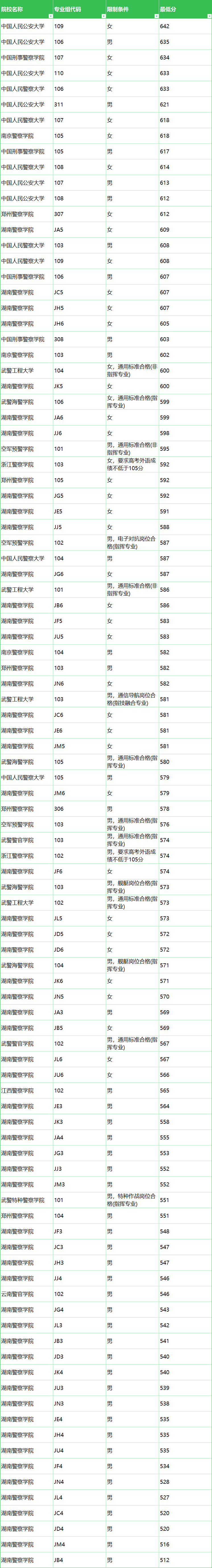 公安警察大学有哪些学校？附2024最低录取分数线汇总