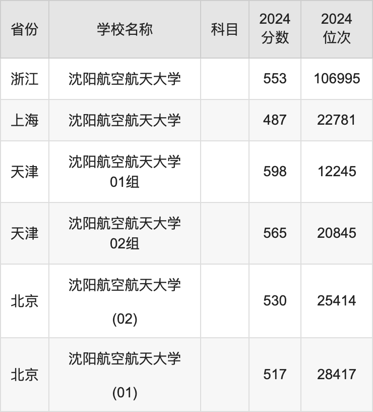 2024沈阳航空航天大学录取分数线汇总：全国各省最低多少分能上