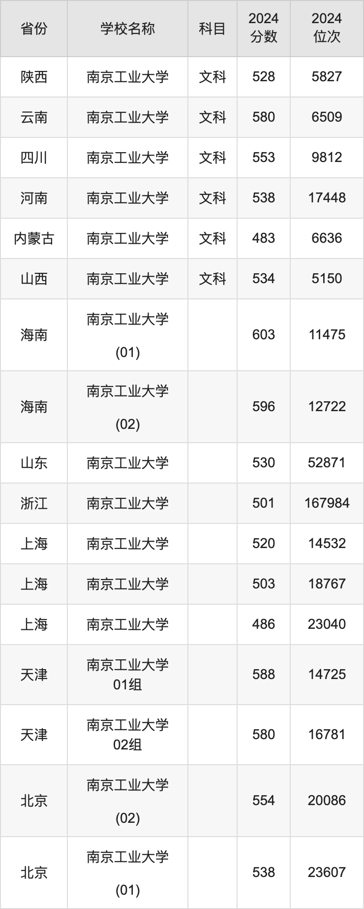 2024南京工业大学录取分数线汇总：全国各省最低多少分能上