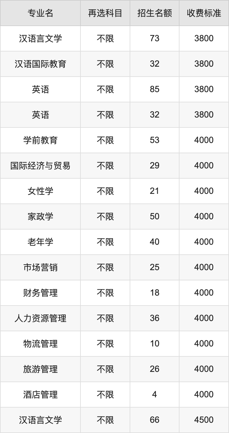 2024年湖南女子学院学费明细：一年3800-6000元（各专业收费标准）