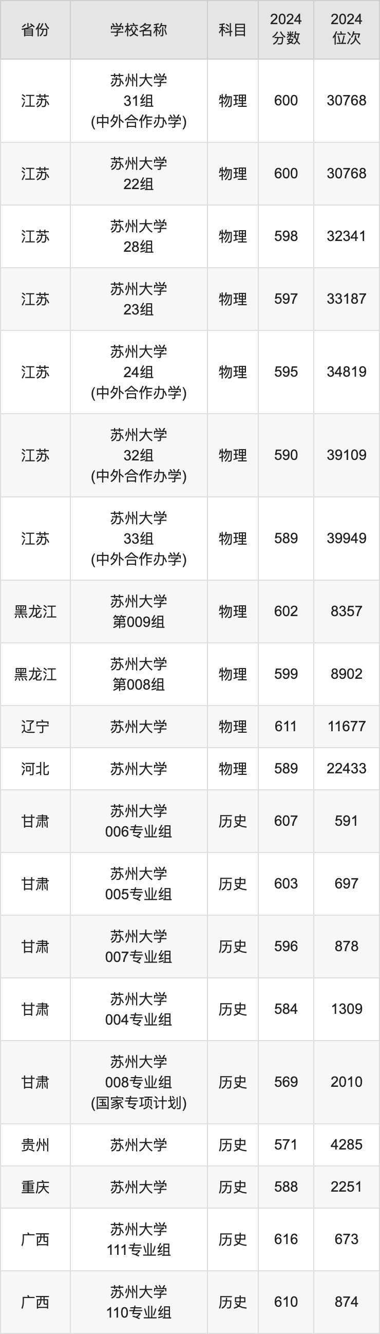 2024苏州大学录取分数线汇总：全国各省最低多少分能上