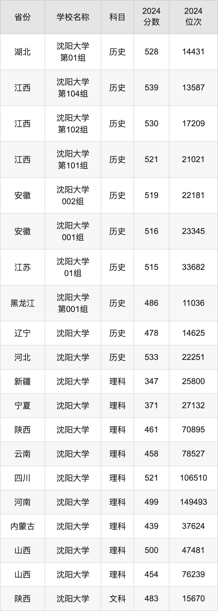 2024沈阳大学录取分数线汇总：全国各省最低多少分能上