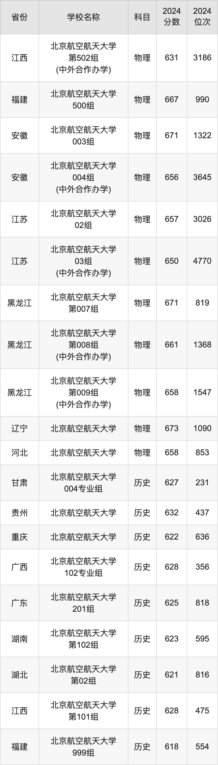 2024北京航空航天大学录取分数线汇总：全国各省最低多少分能上