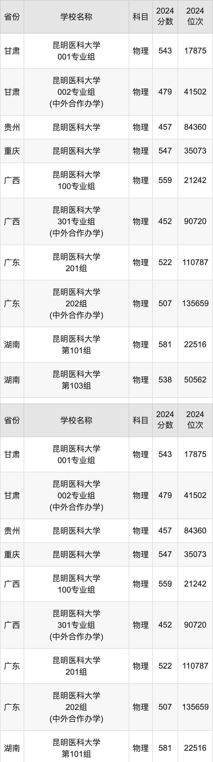 2024昆明医科大学录取分数线汇总：全国各省最低多少分能上