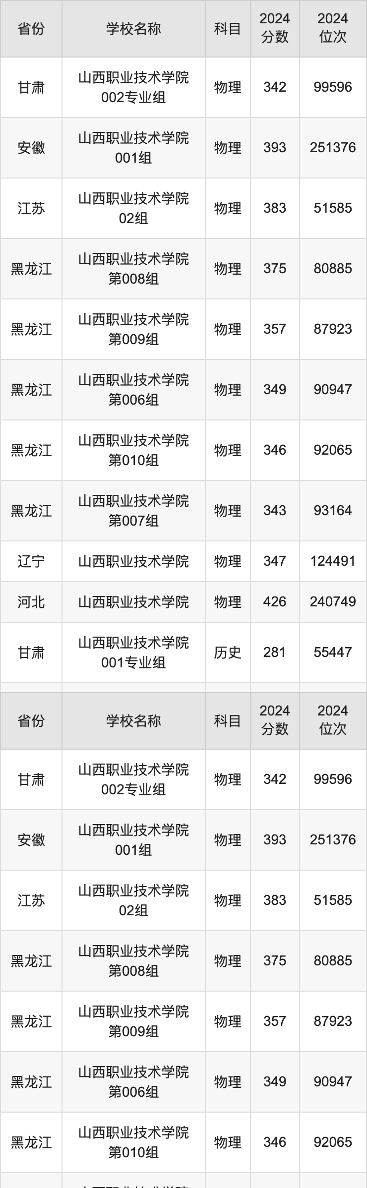 2024山西职业技术学院录取分数线汇总：全国各省最低多少分能上