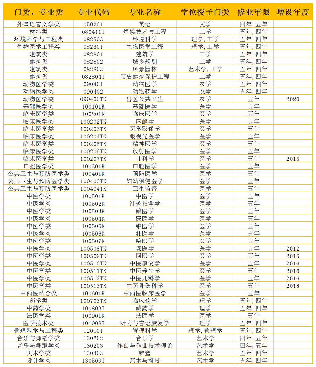 哪些本科专业不止读四年？长学制有什么好处和坏处？